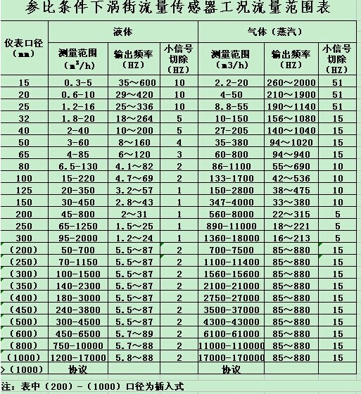 蒸汽涡街流量计的流量范围表